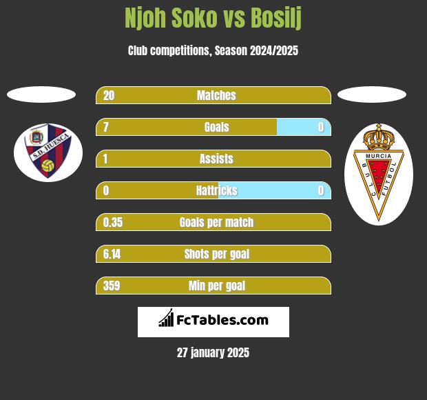 Njoh Soko vs Bosilj h2h player stats