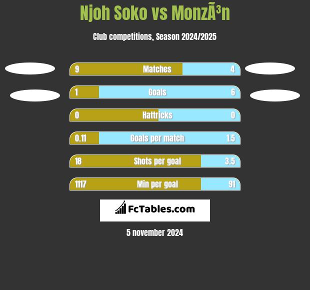 Njoh Soko vs MonzÃ³n h2h player stats