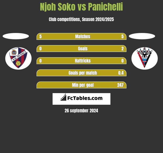 Njoh Soko vs Panichelli h2h player stats