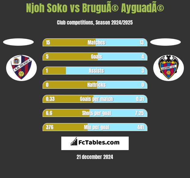 Njoh Soko vs BruguÃ© AyguadÃ© h2h player stats