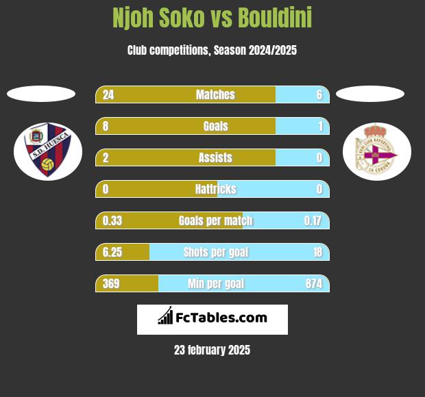 Njoh Soko vs Bouldini h2h player stats