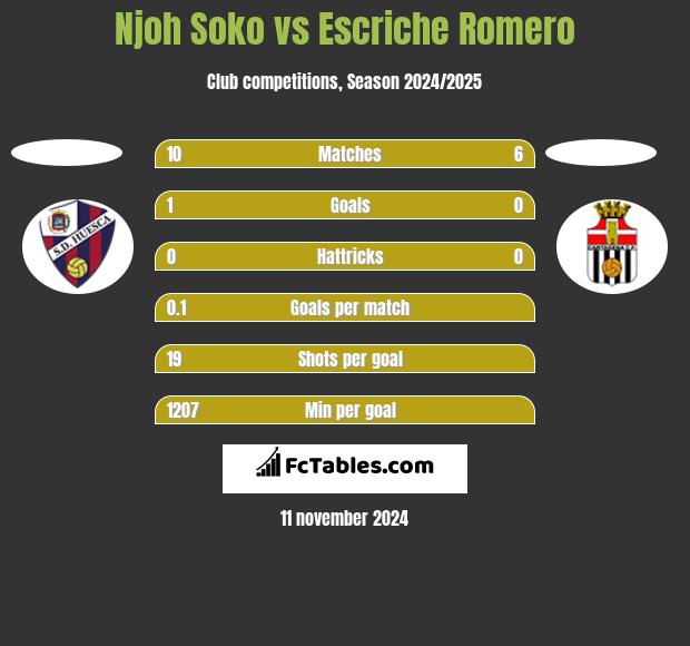 Njoh Soko vs Escriche Romero h2h player stats