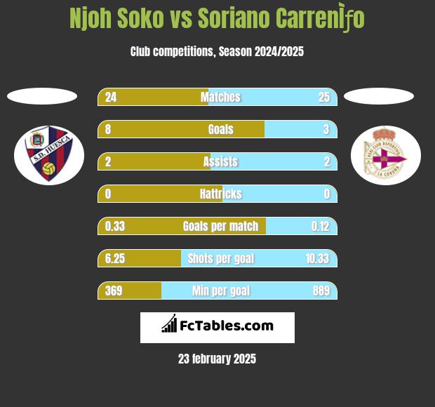 Njoh Soko vs Soriano CarrenÌƒo h2h player stats