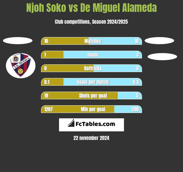 Njoh Soko vs De Miguel Alameda h2h player stats