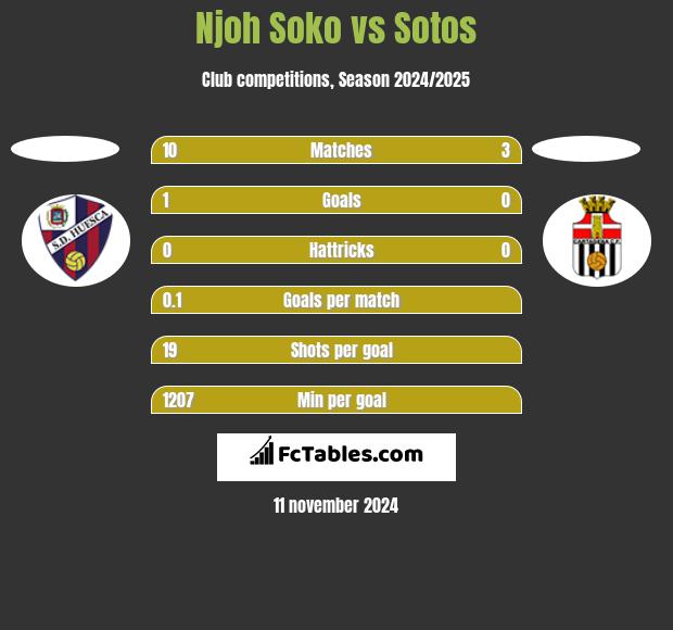 Njoh Soko vs Sotos h2h player stats