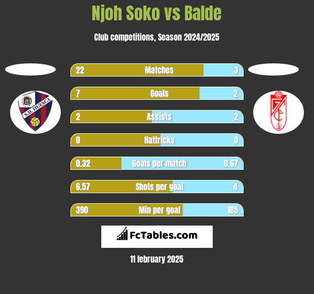 Njoh Soko vs Balde h2h player stats