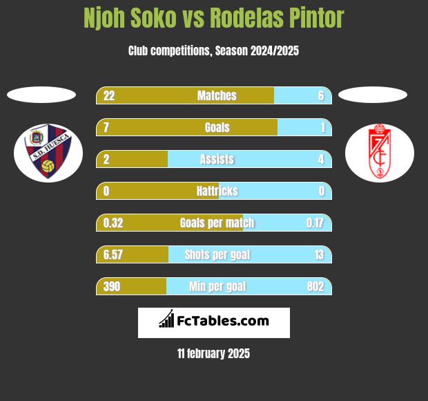 Njoh Soko vs Rodelas Pintor h2h player stats