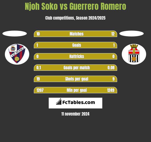 Njoh Soko vs Guerrero Romero h2h player stats