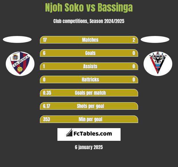 Njoh Soko vs Bassinga h2h player stats