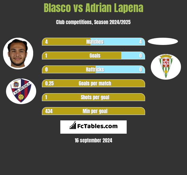 Blasco vs Adrian Lapena h2h player stats