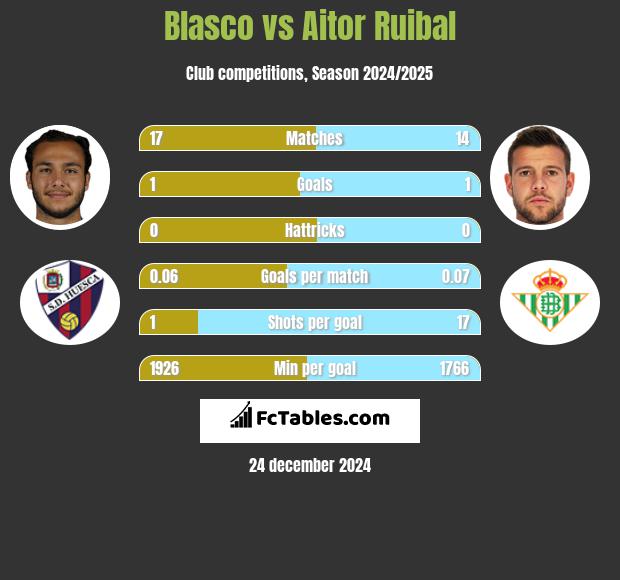 Blasco vs Aitor Ruibal h2h player stats