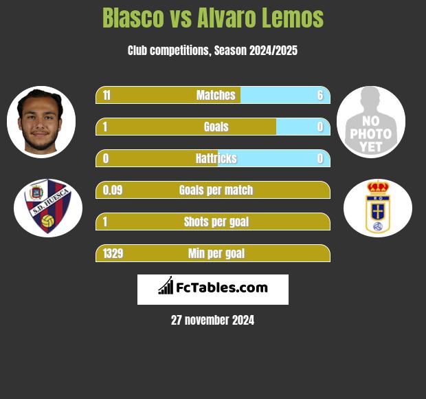 Blasco vs Alvaro Lemos h2h player stats