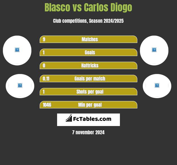 Blasco vs Carlos Diogo h2h player stats