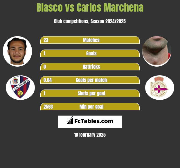 Blasco vs Carlos Marchena h2h player stats