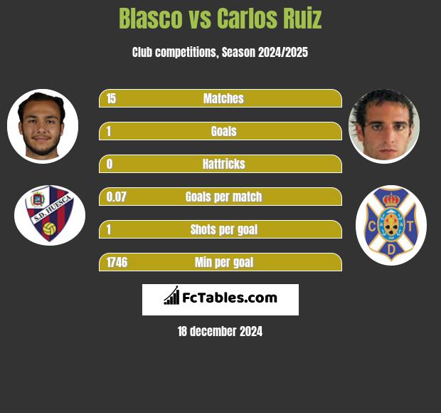 Blasco vs Carlos Ruiz h2h player stats