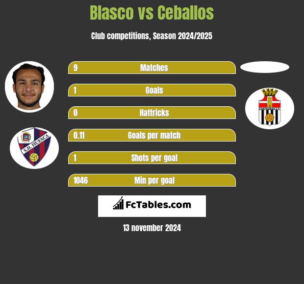 Blasco vs Ceballos h2h player stats