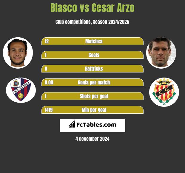 Blasco vs Cesar Arzo h2h player stats