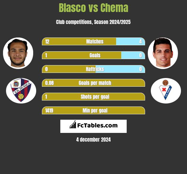 Blasco vs Chema h2h player stats