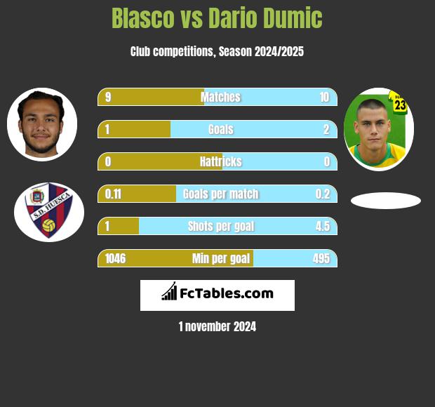 Blasco vs Dario Dumic h2h player stats