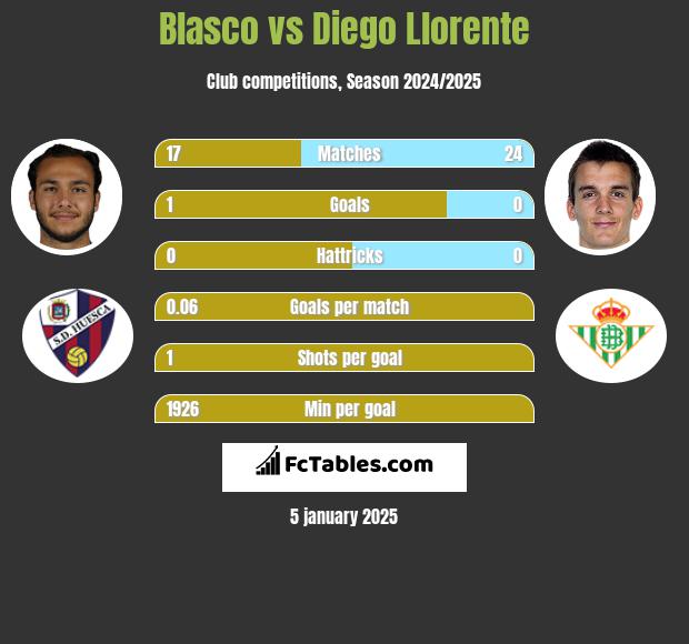 Blasco vs Diego Llorente h2h player stats