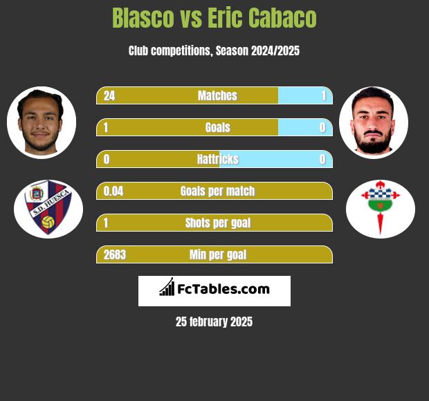 Blasco vs Eric Cabaco h2h player stats