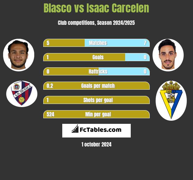 Blasco vs Isaac Carcelen h2h player stats