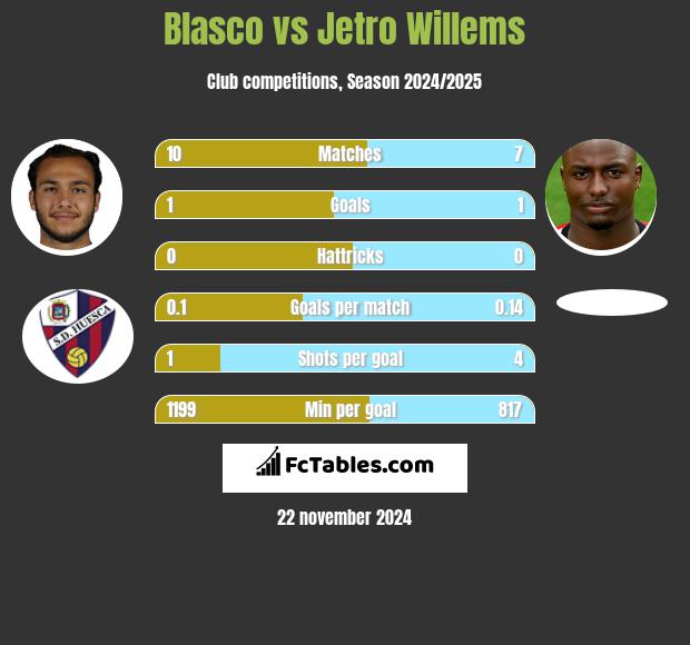 Blasco vs Jetro Willems h2h player stats