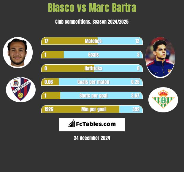 Blasco vs Marc Bartra h2h player stats