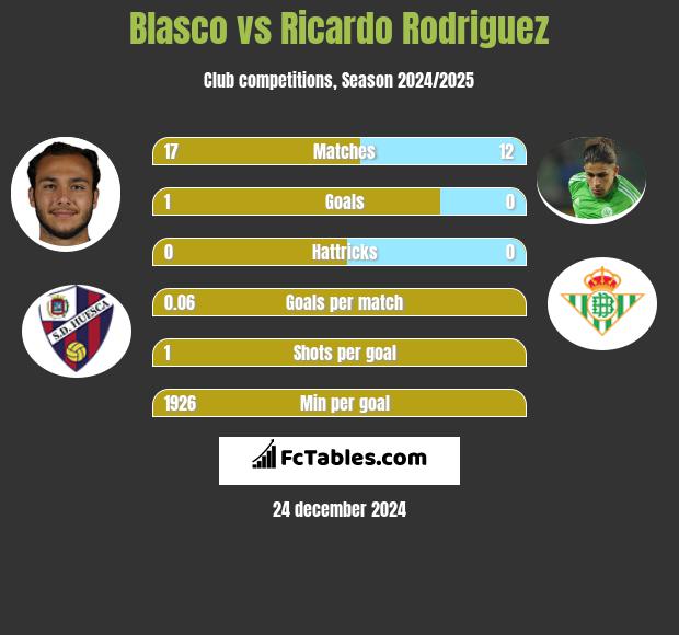 Blasco vs Ricardo Rodriguez h2h player stats