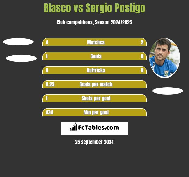 Blasco vs Sergio Postigo h2h player stats