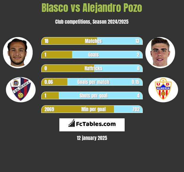 Blasco vs Alejandro Pozo h2h player stats