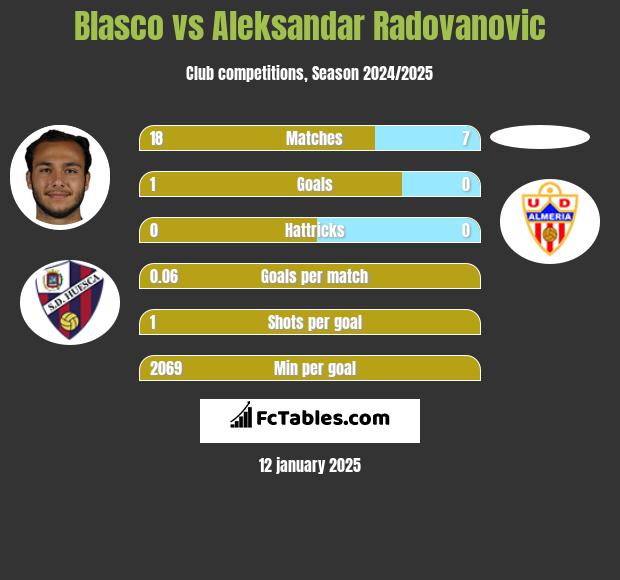 Blasco vs Aleksandar Radovanovic h2h player stats