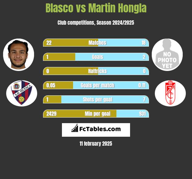 Blasco vs Martin Hongla h2h player stats