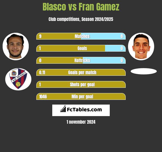 Blasco vs Fran Gamez h2h player stats