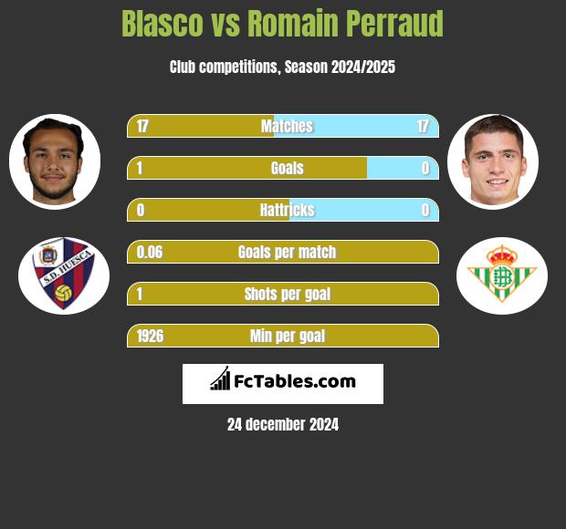 Blasco vs Romain Perraud h2h player stats