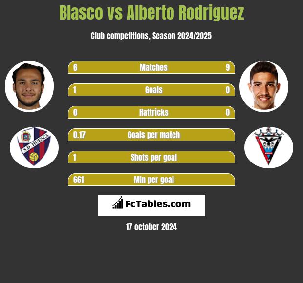 Blasco vs Alberto Rodriguez h2h player stats