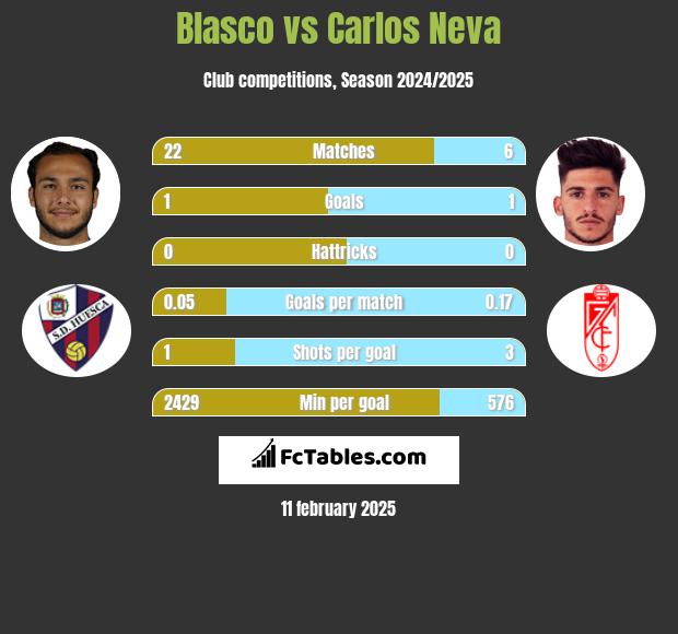 Blasco vs Carlos Neva h2h player stats