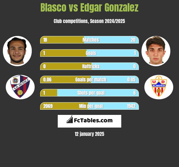 Blasco vs Edgar Gonzalez h2h player stats