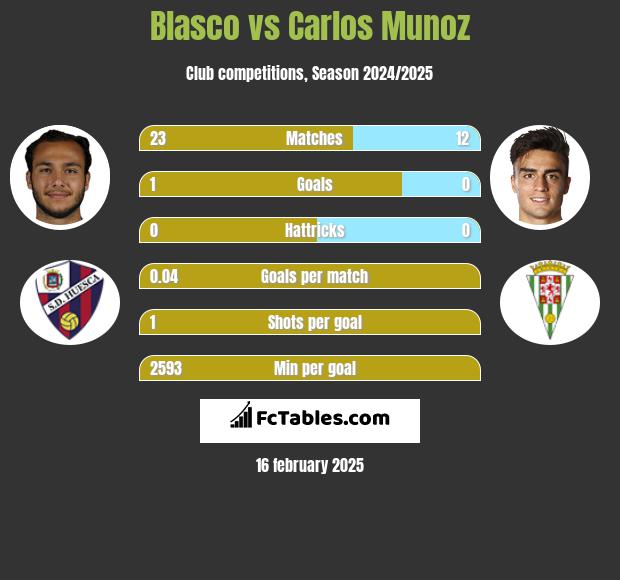 Blasco vs Carlos Munoz h2h player stats