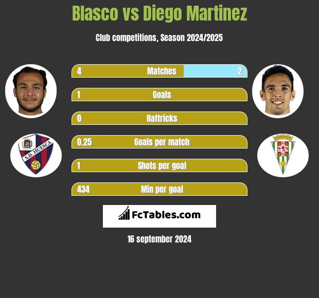 Blasco vs Diego Martinez h2h player stats