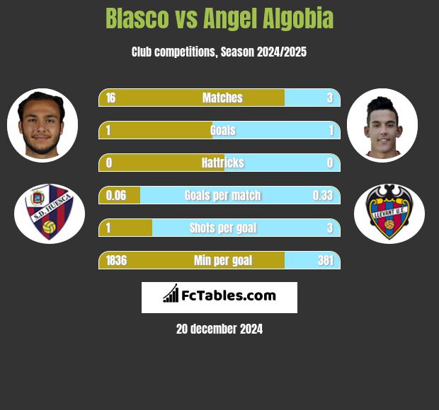 Blasco vs Angel Algobia h2h player stats