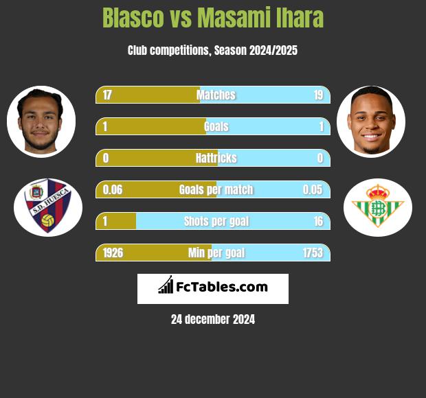 Blasco vs Masami Ihara h2h player stats