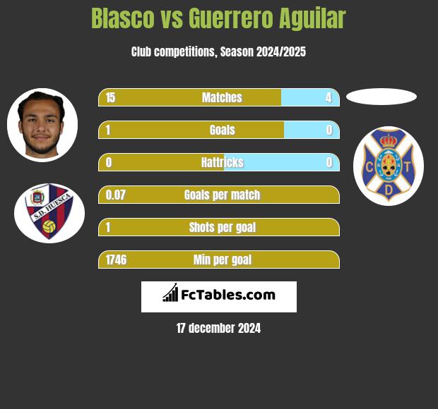 Blasco vs Guerrero Aguilar h2h player stats