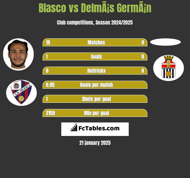 Blasco vs DelmÃ¡s GermÃ¡n h2h player stats