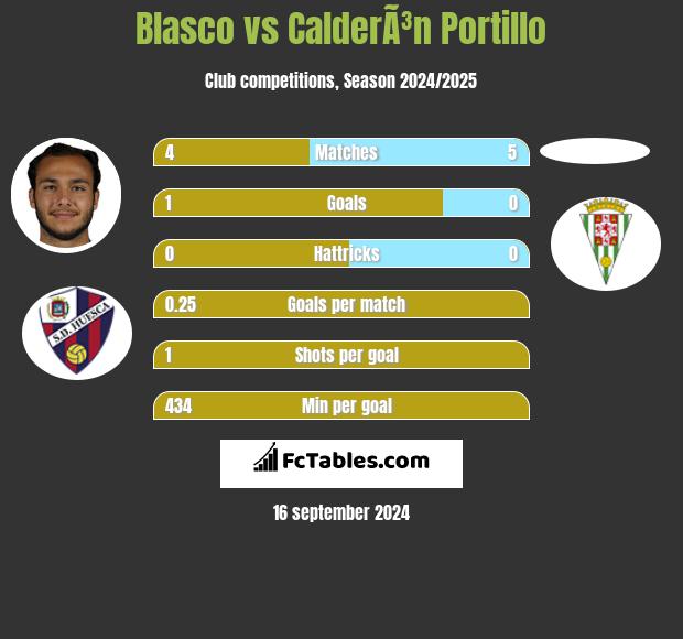 Blasco vs CalderÃ³n Portillo h2h player stats