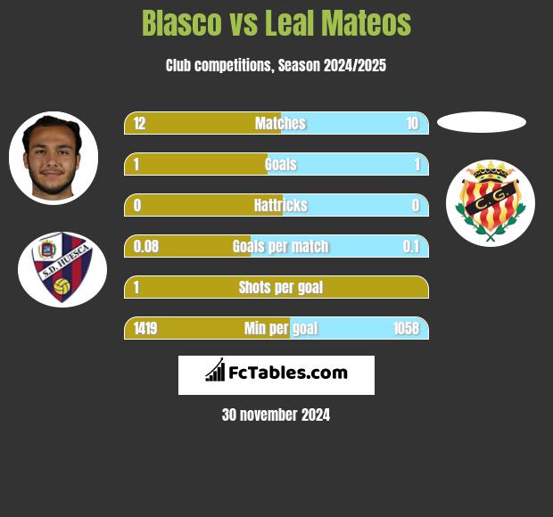 Blasco vs Leal Mateos h2h player stats