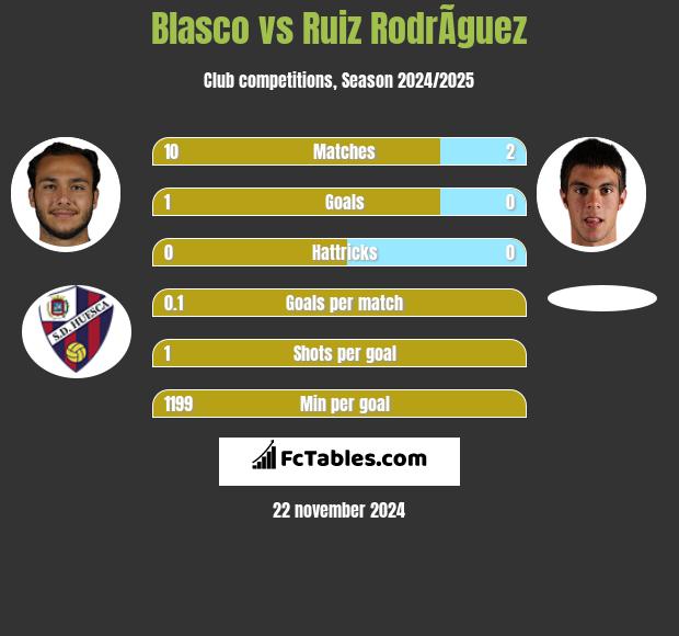 Blasco vs Ruiz RodrÃ­guez h2h player stats