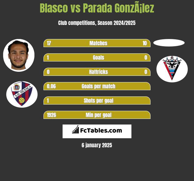 Blasco vs Parada GonzÃ¡lez h2h player stats