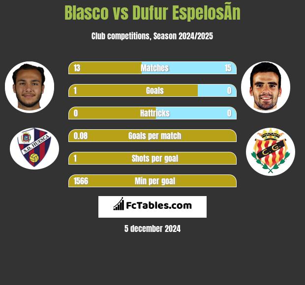 Blasco vs Dufur EspelosÃ­n h2h player stats