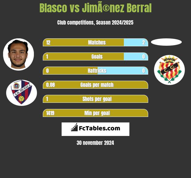 Blasco vs JimÃ©nez Berral h2h player stats